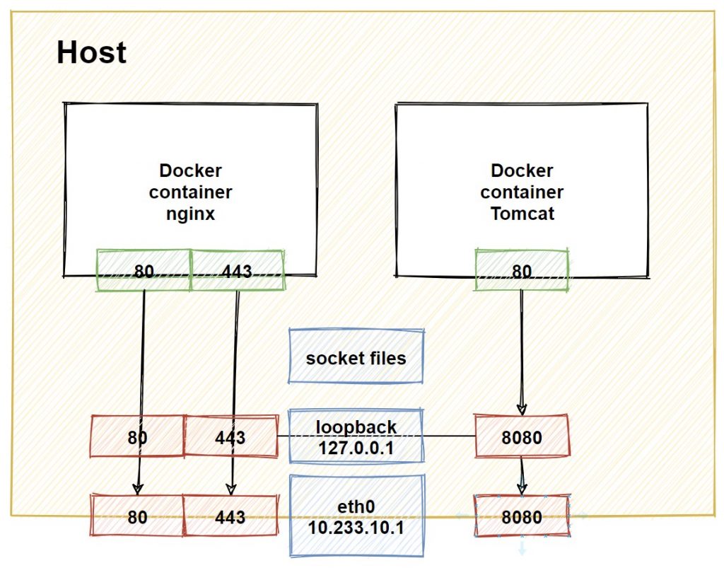 Сеть kubernetes. Теория - Записки Линуксоида